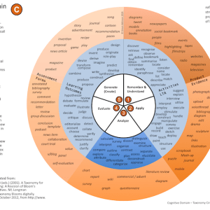Cognitive Domain Poster (Download)