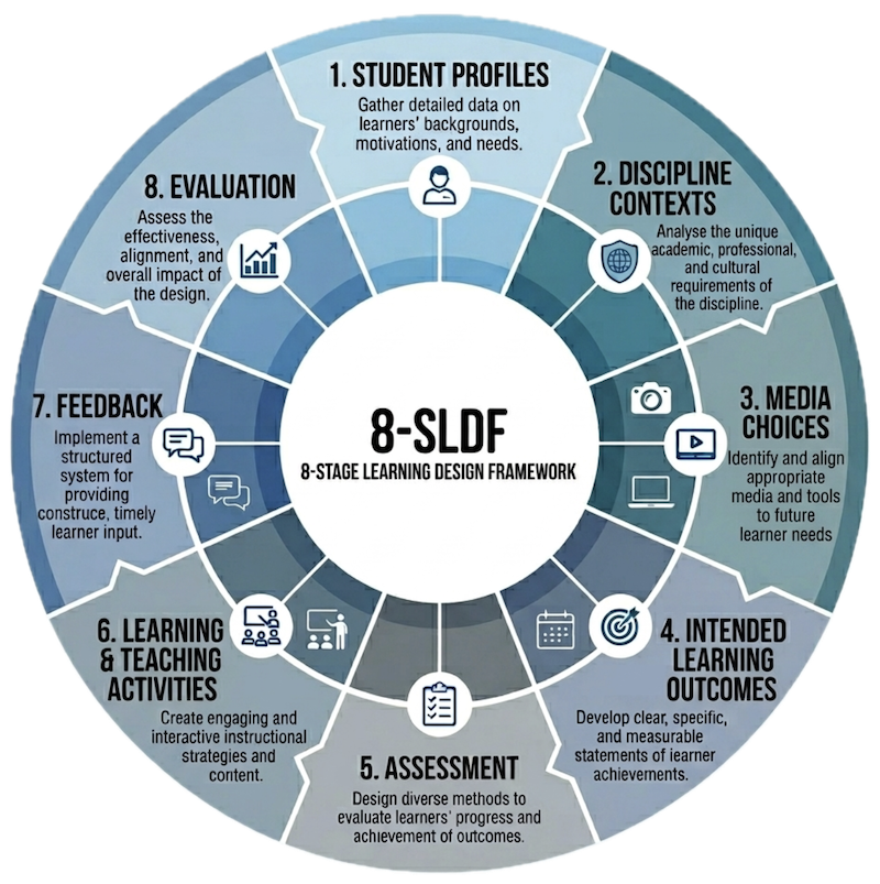 Introduction to the 8-Stage Learning Development Framework – Dr Simon ...