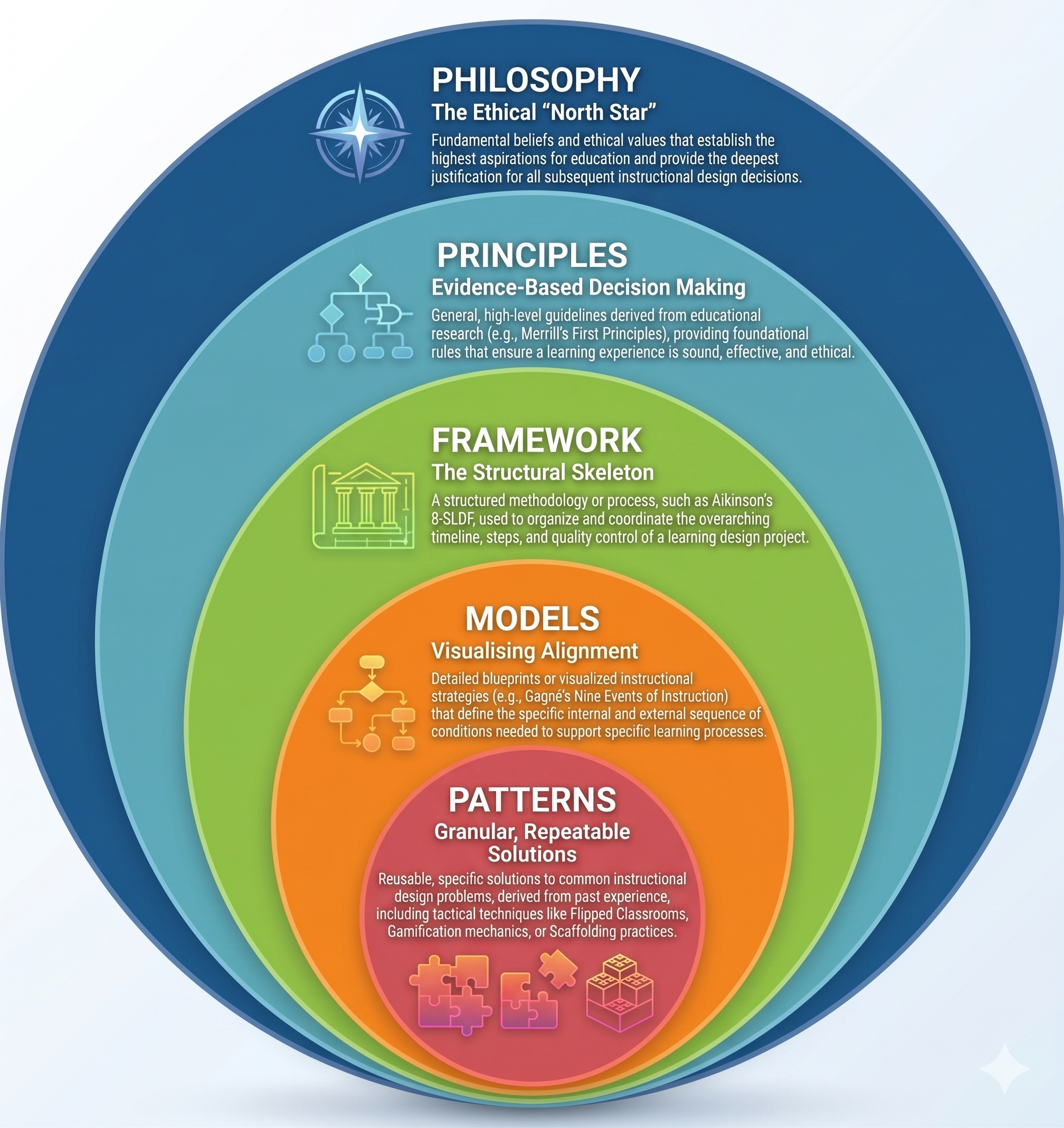 Hierarchy Learning Course Module Unit Learning_Hierarchy_Large – Dr Simon Paul Atkinson (PFHEA)